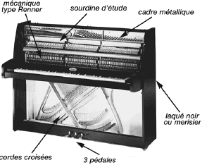 Interieur de piano droit